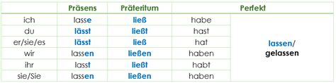 konjugation von lassen|lassen partizip 2.